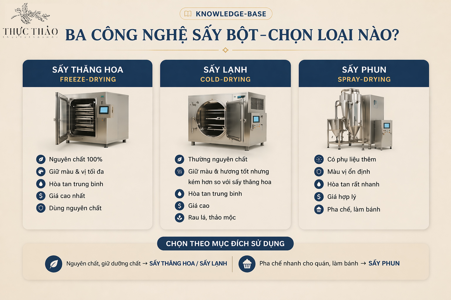So sánh 3 công nghệ sấy cho thực phẩm