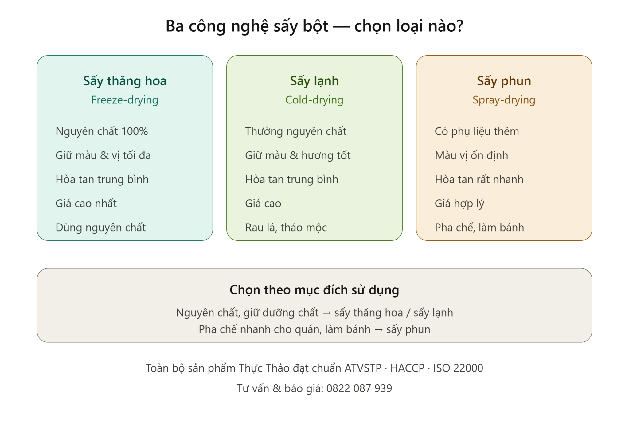 phân biệt bột sấy thăng hoa sấy lạnh sấy phun Thực Thảo